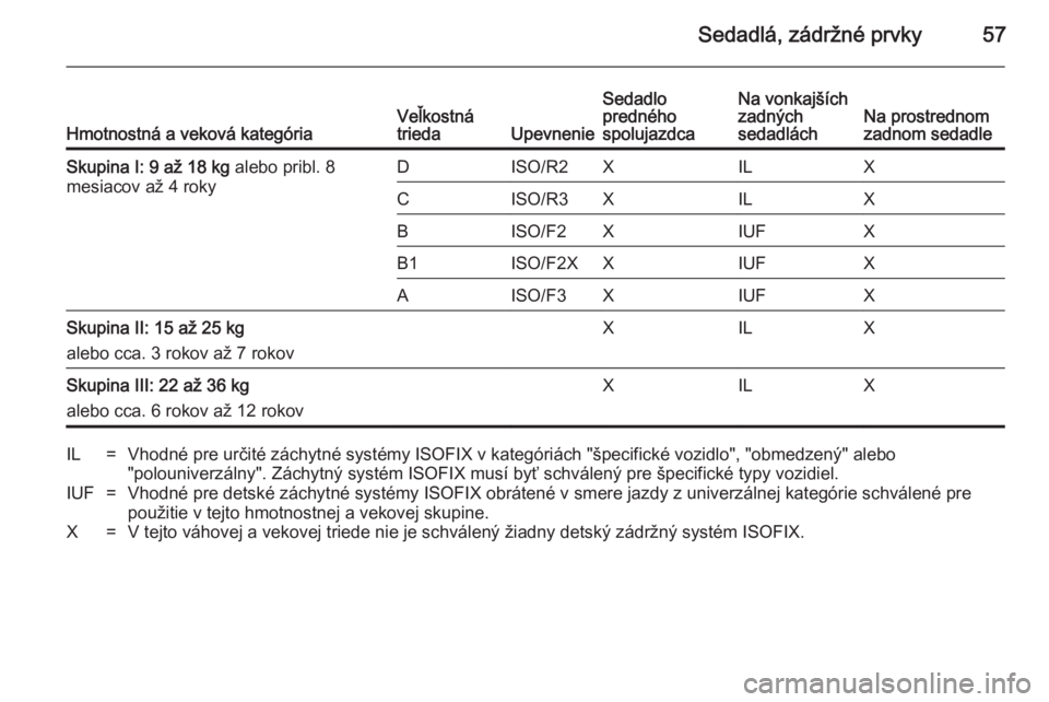 OPEL ANTARA 2014.5  Používateľská príručka (in Slovak) Sedadlá, zádržné prvky57Hmotnostná a veková kategóriaVeľkostná
triedaUpevnenie
Sedadlo
predného
spolujazdcaNa vonkajších
zadných
sedadláchNa prostrednom
zadnom sedadleSkupina I: 9 až 18