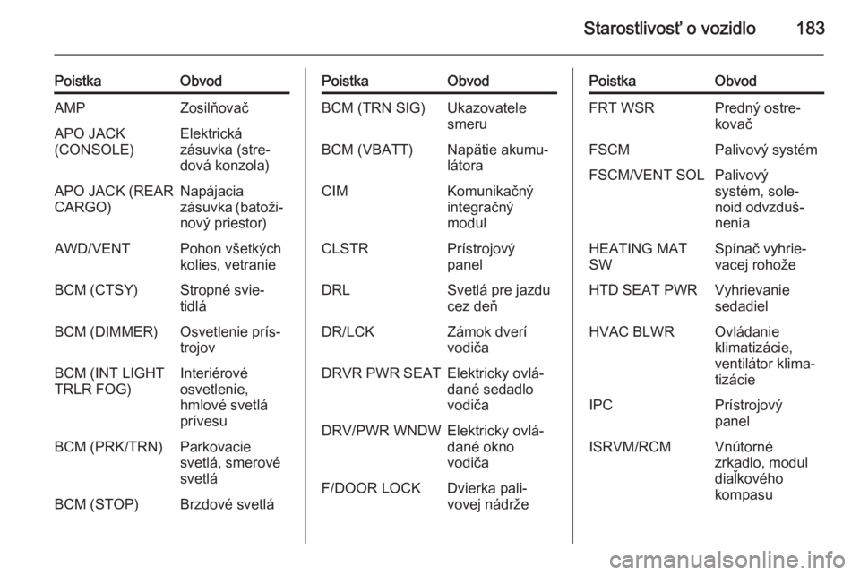 OPEL ANTARA 2015  Používateľská príručka (in Slovak) Starostlivosť o vozidlo183
PoistkaObvodAMPZosilňovačAPO JACK
(CONSOLE)Elektrická
zásuvka (stre‐
dová konzola)APO JACK (REAR
CARGO)Napájacia
zásuvka (batoži‐ nový priestor)AWD/VENTPohon v