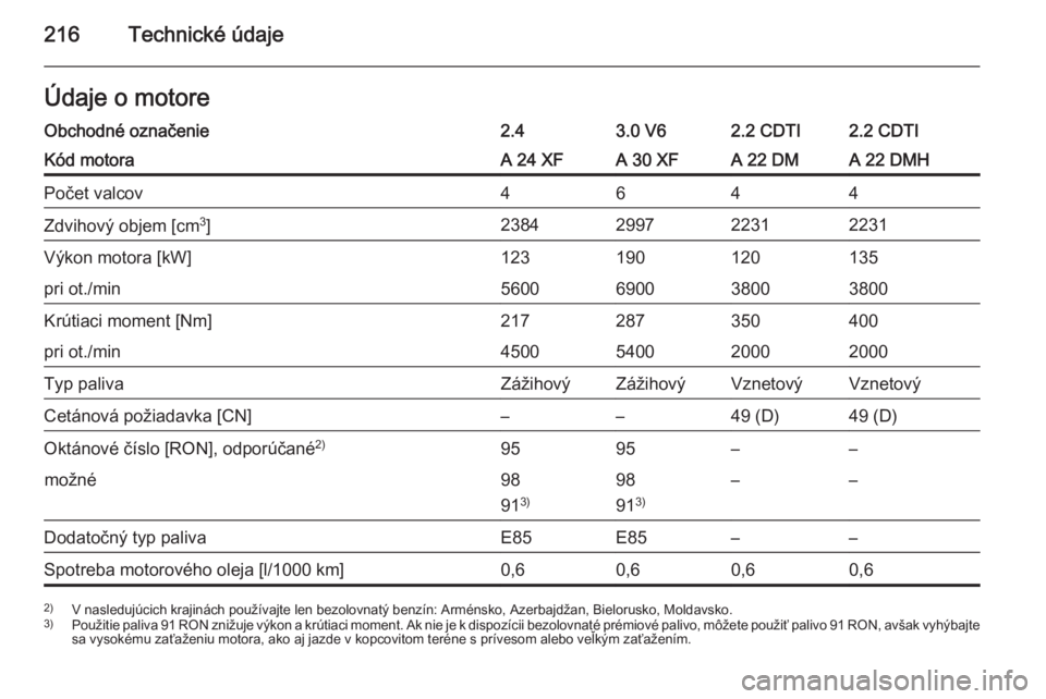 OPEL ANTARA 2015  Používateľská príručka (in Slovak) 216Technické údajeÚdaje o motoreObchodné označenie2.43.0 V62.2 CDTI2.2 CDTIKód motoraA 24 XFA 30 XFA 22 DMA 22 DMHPočet valcov4644Zdvihový objem [cm3
]2384299722312231Výkon motora [kW]1231901