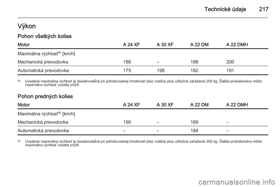 OPEL ANTARA 2015  Používateľská príručka (in Slovak) Technické údaje217VýkonPohon všetkých koliesMotorA 24 XFA 30 XFA 22 DMA 22 DMHMaximálna rýchlosť 4)
 [km/h]Mechanická prevodovka186–188200Automatická prevodovka1751981821914) Uvedená maxi
