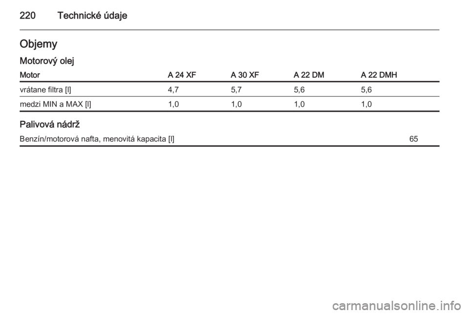 OPEL ANTARA 2015  Používateľská príručka (in Slovak) 220Technické údajeObjemy
Motorový olejMotorA 24 XFA 30 XFA 22 DMA 22 DMHvrátane filtra [l]4,75,75,65,6medzi MIN a MAX [l]1,01,01,01,0
Palivová nádrž
Benzín/motorová nafta, menovitá kapacita 