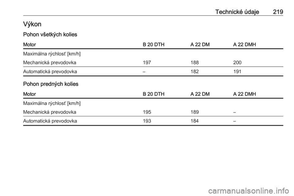 OPEL ANTARA 2016.5  Používateľská príručka (in Slovak) Technické údaje219Výkon
Pohon všetkých koliesMotorB 20 DTHA 22 DMA 22 DMHMaximálna rýchlosť [km/h]Mechanická prevodovka197188200Automatická prevodovka–182191
Pohon predných kolies
MotorB 
