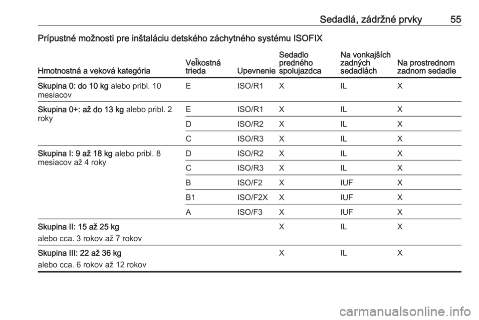 OPEL ANTARA 2016.5 Používateľská príručka (in Slovak) Sedadlá, zádržné prvky55Prípustné možnosti pre inštaláciu detského záchytného systému ISOFIX
Hmotnostná a veková kategóriaVeľkostná
triedaUpevnenie
Sedadlo
predného
spolujazdcaNa vo OPEL ANTARA 2016.5 Používateľská príručka (in Slovak) Sedadlá, zádržné prvky55Prípustné možnosti pre inštaláciu detského záchytného systému ISOFIX
Hmotnostná a veková kategóriaVeľkostná
triedaUpevnenie
Sedadlo
predného
spolujazdcaNa vo