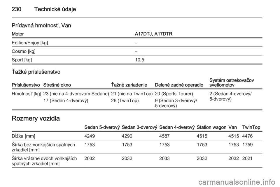 OPEL ASTRA H 2014  Používateľská príručka (in Slovak) 230Technické údaje
Prídavná hmotnosť, VanMotorA17DTJ, A17DTREdition/Enjoy [kg]–Cosmo [kg]–Sport [kg]10,5
Ťažké príslušenstvo
PríslušenstvoStrešné oknoŤažné zariadenieDelené zadn