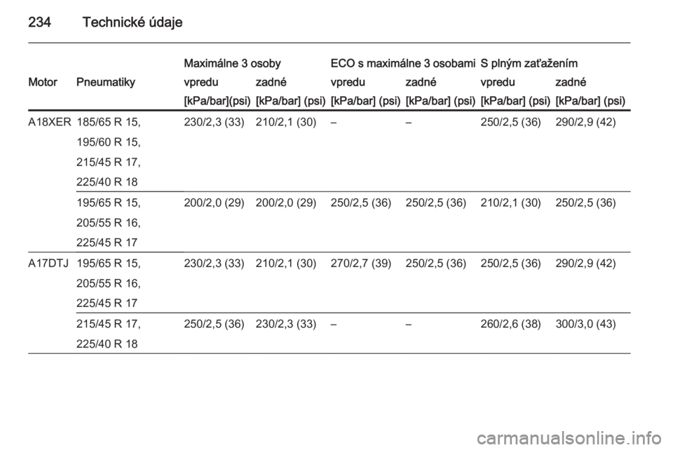OPEL ASTRA H 2014  Používateľská príručka (in Slovak) 234Technické údaje
Maximálne 3 osobyECO s maximálne 3 osobamiS plným zaťaženímMotorPneumatikyvpreduzadnévpreduzadnévpreduzadné[kPa/bar](psi)[kPa/bar] (psi)[kPa/bar] (psi)[kPa/bar] (psi)[kPa