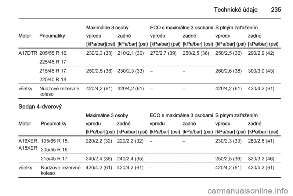 OPEL ASTRA H 2014  Používateľská príručka (in Slovak) Technické údaje235
Maximálne 3 osobyECO s maximálne 3 osobamiS plným zaťaženímMotorPneumatikyvpreduzadnévpreduzadnévpreduzadné[kPa/bar](psi)[kPa/bar] (psi)[kPa/bar] (psi)[kPa/bar] (psi)[kPa