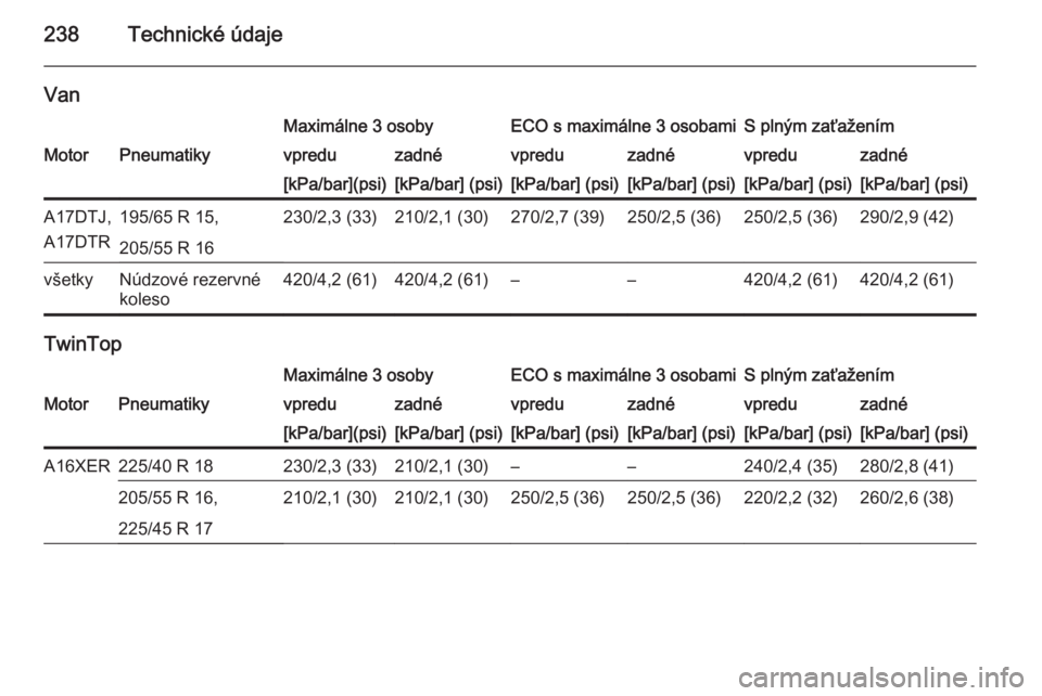 OPEL ASTRA H 2014  Používateľská príručka (in Slovak) 238Technické údaje
VanMaximálne 3 osobyECO s maximálne 3 osobamiS plným zaťaženímMotorPneumatikyvpreduzadnévpreduzadnévpreduzadné[kPa/bar](psi)[kPa/bar] (psi)[kPa/bar] (psi)[kPa/bar] (psi)[