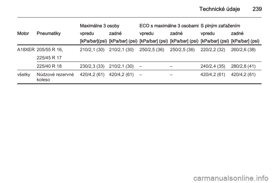 OPEL ASTRA H 2014  Používateľská príručka (in Slovak) Technické údaje239
Maximálne 3 osobyECO s maximálne 3 osobamiS plným zaťaženímMotorPneumatikyvpreduzadnévpreduzadnévpreduzadné[kPa/bar](psi)[kPa/bar] (psi)[kPa/bar] (psi)[kPa/bar] (psi)[kPa