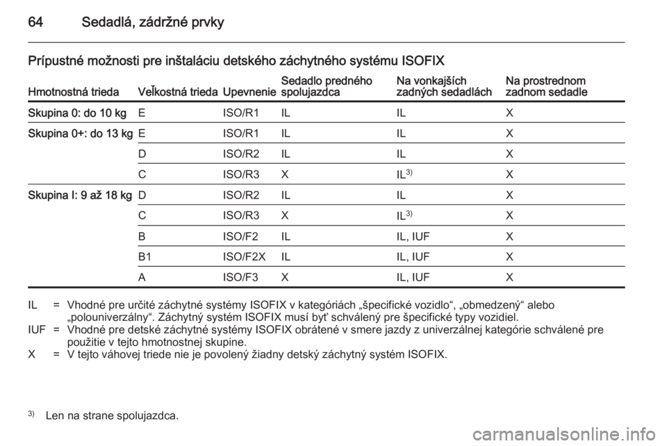 OPEL ASTRA H 2014 Používateľská príručka (in Slovak) 64Sedadlá, zádržné prvky
Prípustné možnosti pre inštaláciu detského záchytného systému ISOFIXHmotnostná triedaVeľkostná triedaUpevnenieSedadlo predného
spolujazdcaNa vonkajších
zadn OPEL ASTRA H 2014 Používateľská príručka (in Slovak) 64Sedadlá, zádržné prvky
Prípustné možnosti pre inštaláciu detského záchytného systému ISOFIXHmotnostná triedaVeľkostná triedaUpevnenieSedadlo predného
spolujazdcaNa vonkajších
zadn