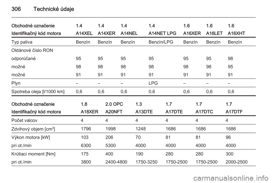 OPEL ASTRA J 2014  Používateľská príručka (in Slovak) 306Technické údaje
Obchodné označenie1.41.41.41.41.61.61.6Identifikačný kód motoraA14XELA14XERA14NELA14NET LPGA16XERA16LETA16XHTTyp palivaBenzínBenzínBenzínBenzín/LPGBenzínBenzínBenzínOk
