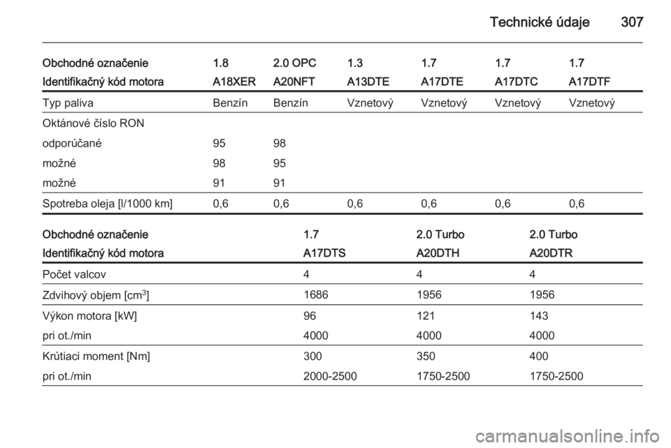 OPEL ASTRA J 2014  Používateľská príručka (in Slovak) Technické údaje307
Obchodné označenie1.82.0 OPC1.31.71.71.7Identifikačný kód motoraA18XERA20NFTA13DTEA17DTEA17DTCA17DTFTyp palivaBenzínBenzínVznetovýVznetovýVznetovýVznetovýOktánové č