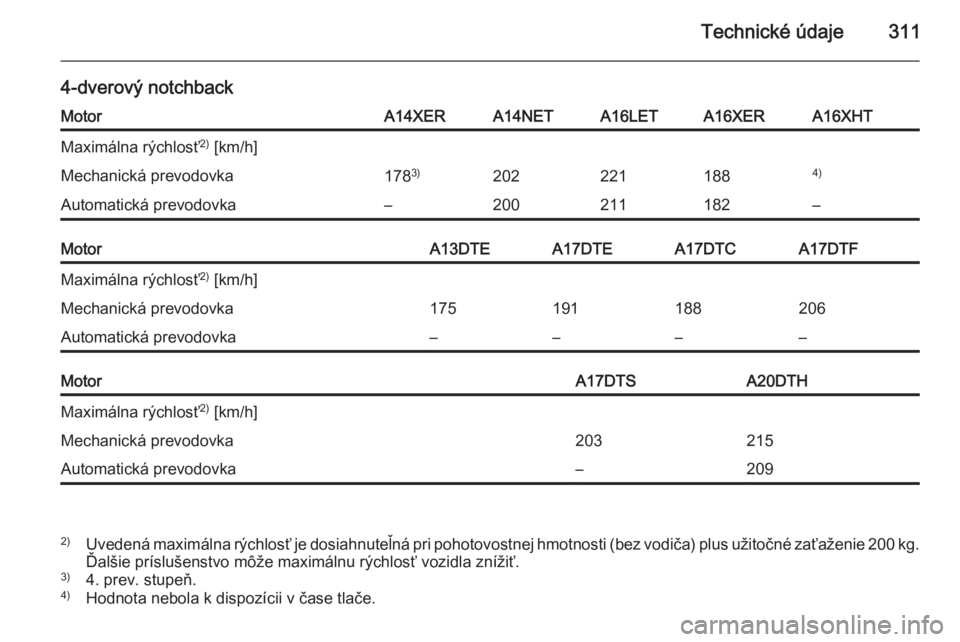 OPEL ASTRA J 2014  Používateľská príručka (in Slovak) Technické údaje311
4-dverový notchbackMotorA14XERA14NETA16LETA16XERA16XHTMaximálna rýchlosť2)
 [km/h]Mechanická prevodovka178 3)2022211884)Automatická prevodovka–200211182–MotorA13DTEA17DT