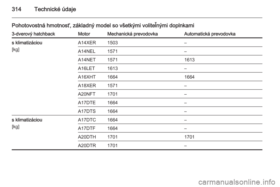 OPEL ASTRA J 2014  Používateľská príručka (in Slovak) 314Technické údaje
Pohotovostná hmotnosť, základný model so všetkými voliteľnými doplnkami3-dverový hatchbackMotorMechanická prevodovkaAutomatická prevodovkas klimatizáciou
[kg]A14XER150
