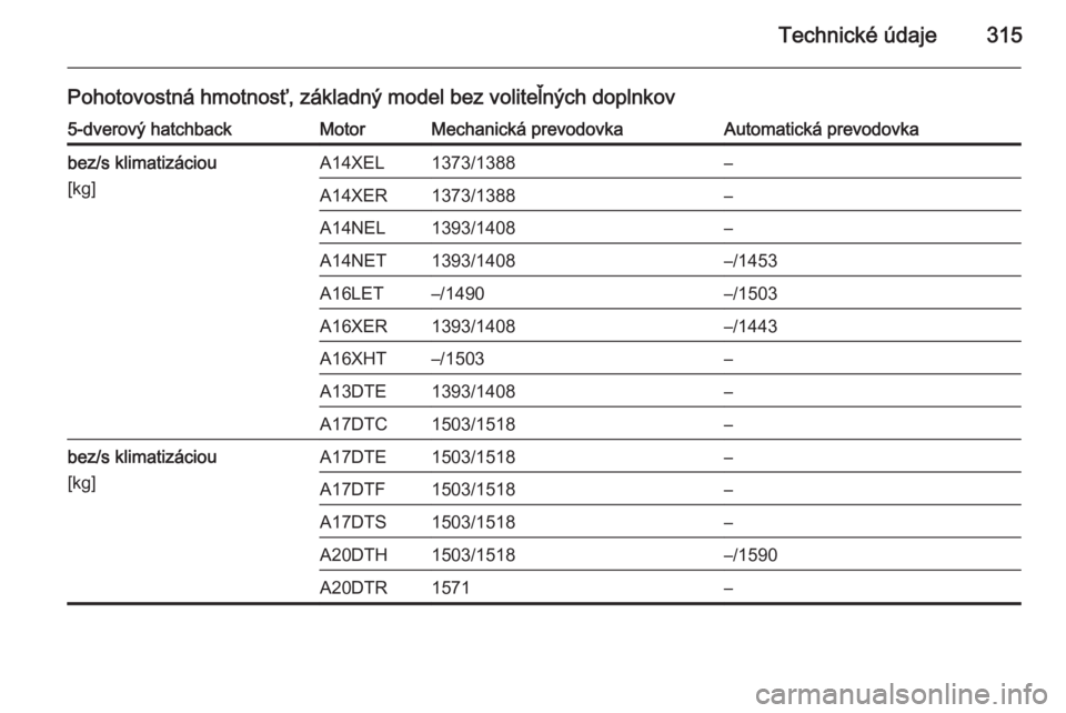 OPEL ASTRA J 2014  Používateľská príručka (in Slovak) Technické údaje315
Pohotovostná hmotnosť, základný model bez voliteľných doplnkov5-dverový hatchbackMotorMechanická prevodovkaAutomatická prevodovkabez/s klimatizáciou
[kg]A14XEL1373/1388