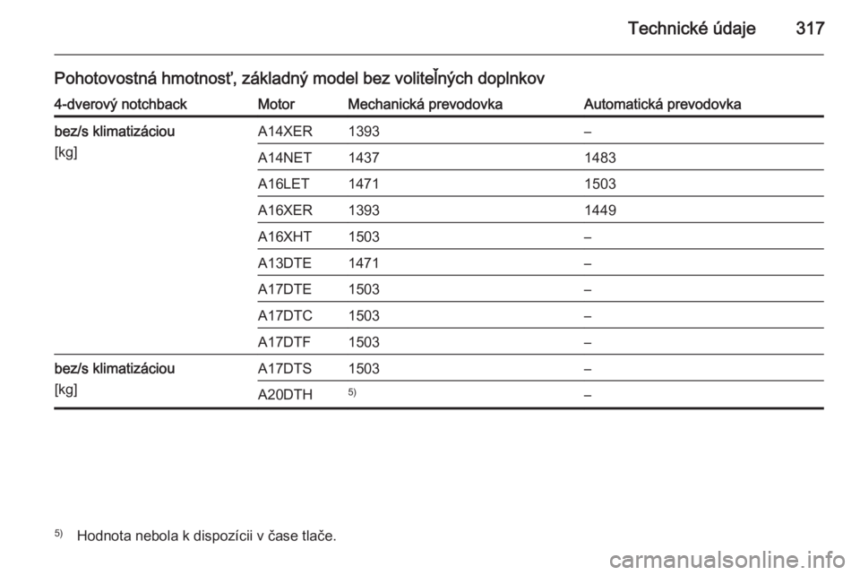 OPEL ASTRA J 2014  Používateľská príručka (in Slovak) Technické údaje317
Pohotovostná hmotnosť, základný model bez voliteľných doplnkov4-dverový notchbackMotorMechanická prevodovkaAutomatická prevodovkabez/s klimatizáciou
[kg]A14XER1393–A14