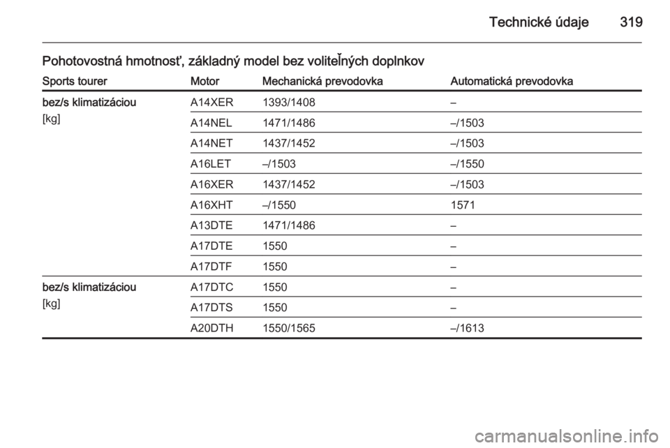 OPEL ASTRA J 2014  Používateľská príručka (in Slovak) Technické údaje319
Pohotovostná hmotnosť, základný model bez voliteľných doplnkovSports tourerMotorMechanická prevodovkaAutomatická prevodovkabez/s klimatizáciou
[kg]A14XER1393/1408–A14NE
