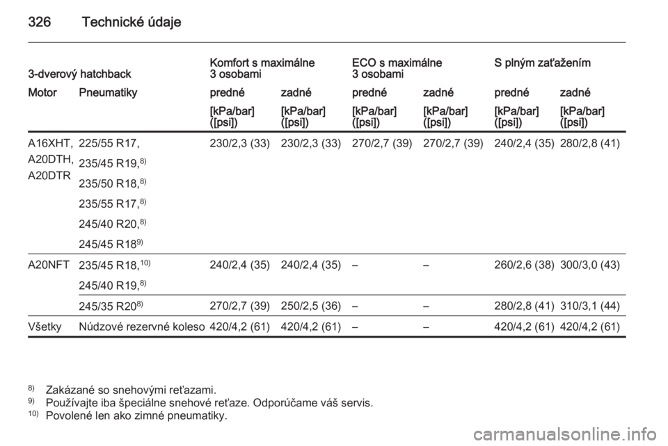 OPEL ASTRA J 2014  Používateľská príručka (in Slovak) 326Technické údaje3-dverový hatchbackKomfort s maximálne
3 osobamiECO s maximálne
3 osobamiS plným zaťaženímMotorPneumatikyprednézadnéprednézadnéprednézadné[kPa/bar]
([psi])[kPa/bar]
([