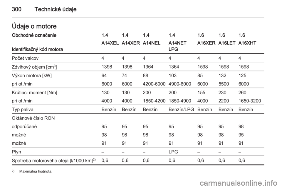 OPEL ASTRA J 2014.5  Používateľská príručka (in Slovak) 300Technické údajeÚdaje o motoreObchodné označenie1.41.41.41.41.61.61.6
Identifikačný kód motora
A14XELA14XERA14NELA14NET
LPGA16XERA16LETA16XHTPočet valcov4444444Zdvihový objem [cm 3
]139813