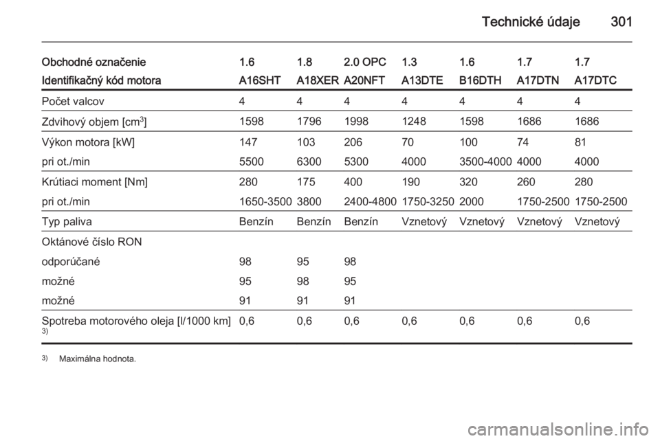 OPEL ASTRA J 2014.5  Používateľská príručka (in Slovak) Technické údaje301
Obchodné označenie1.61.82.0 OPC1.31.61.71.7Identifikačný kód motoraA16SHTA18XERA20NFTA13DTEB16DTHA17DTNA17DTCPočet valcov4444444Zdvihový objem [cm3
]15981796199812481598168