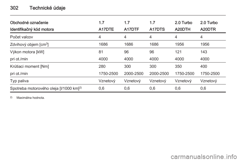 OPEL ASTRA J 2014.5  Používateľská príručka (in Slovak) 302Technické údaje
Obchodné označenie1.71.71.72.0 Turbo2.0 TurboIdentifikačný kód motoraA17DTEA17DTFA17DTSA20DTHA20DTRPočet valcov44444Zdvihový objem [cm3
]16861686168619561956Výkon motora [