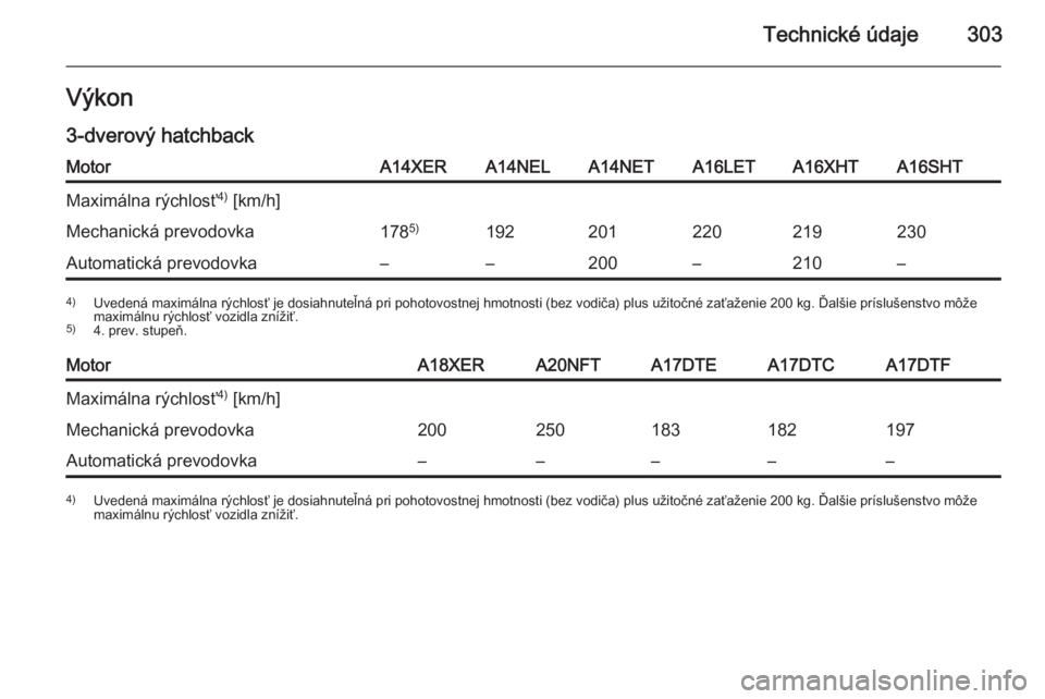 OPEL ASTRA J 2014.5  Používateľská príručka (in Slovak) Technické údaje303Výkon3-dverový hatchbackMotorA14XERA14NELA14NETA16LETA16XHTA16SHTMaximálna rýchlosť 4)
 [km/h]Mechanická prevodovka178 5)192201220219230Automatická prevodovka––200–210