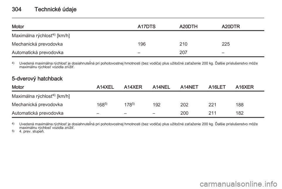 OPEL ASTRA J 2014.5  Používateľská príručka (in Slovak) 304Technické údaje
MotorA17DTSA20DTHA20DTRMaximálna rýchlosť4)
 [km/h]Mechanická prevodovka196210225Automatická prevodovka–207–4) Uvedená maximálna rýchlosť je dosiahnuteľná pri pohot