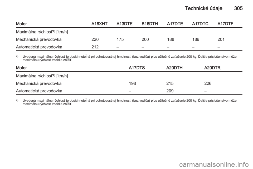 OPEL ASTRA J 2014.5  Používateľská príručka (in Slovak) Technické údaje305
MotorA16XHTA13DTEB16DTHA17DTEA17DTCA17DTFMaximálna rýchlosť4)
 [km/h]Mechanická prevodovka220175200188186201Automatická prevodovka212–––––4) Uvedená maximálna rý