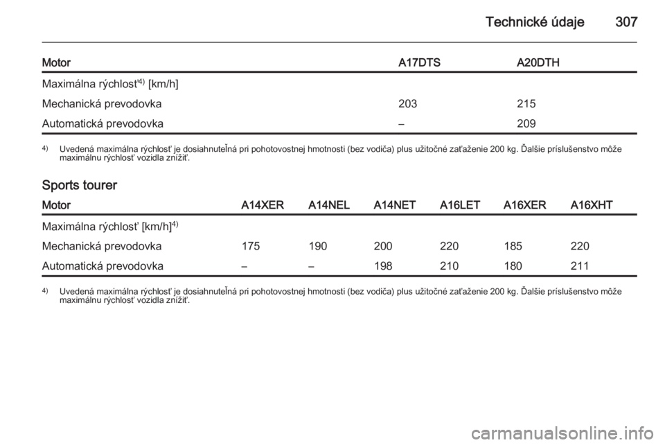 OPEL ASTRA J 2014.5  Používateľská príručka (in Slovak) Technické údaje307
MotorA17DTSA20DTHMaximálna rýchlosť4)
 [km/h]Mechanická prevodovka203215Automatická prevodovka–2094) Uvedená maximálna rýchlosť je dosiahnuteľná pri pohotovostnej hmo