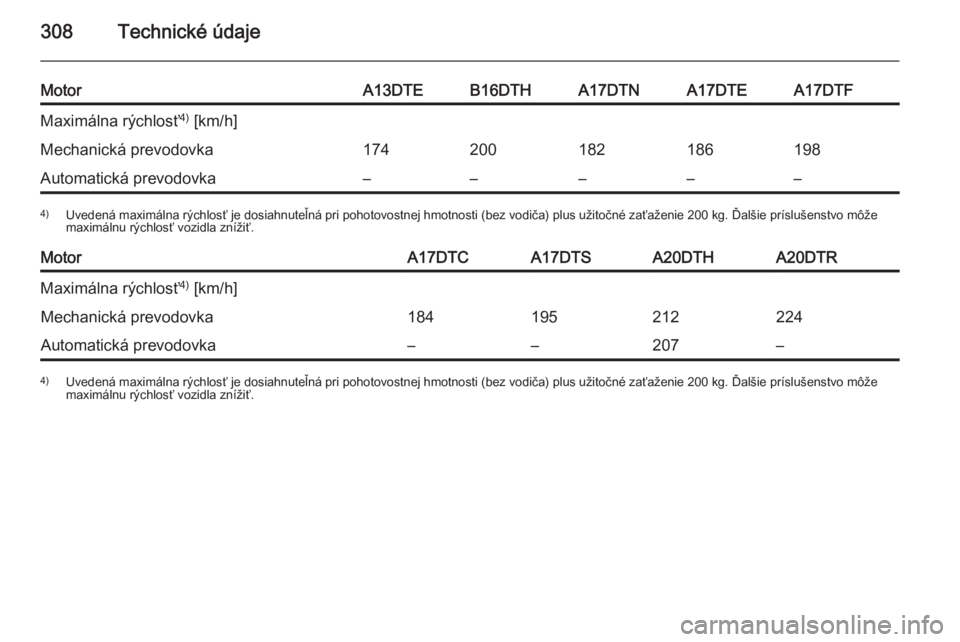 OPEL ASTRA J 2014.5  Používateľská príručka (in Slovak) 308Technické údaje
MotorA13DTEB16DTHA17DTNA17DTEA17DTFMaximálna rýchlosť4)
 [km/h]Mechanická prevodovka174200182186198Automatická prevodovka–––––4) Uvedená maximálna rýchlosť je d