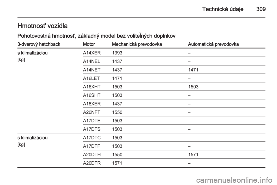 OPEL ASTRA J 2014.5  Používateľská príručka (in Slovak) Technické údaje309Hmotnosť vozidlaPohotovostná hmotnosť, základný model bez voliteľných doplnkov3-dverový hatchbackMotorMechanická prevodovkaAutomatická prevodovkas klimatizáciou
[kg]A14X