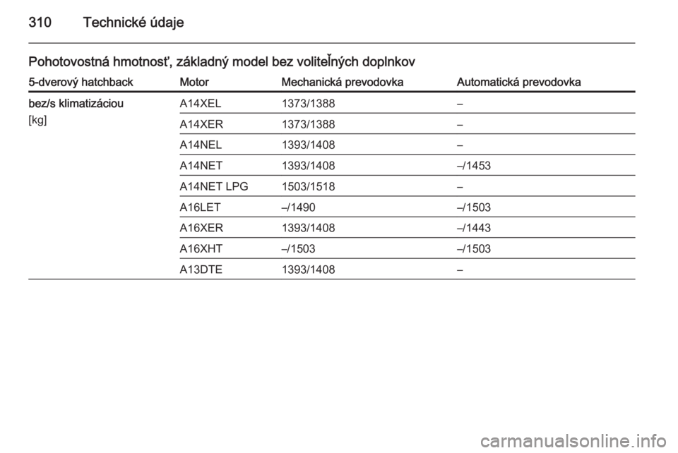 OPEL ASTRA J 2014.5  Používateľská príručka (in Slovak) 310Technické údaje
Pohotovostná hmotnosť, základný model bez voliteľných doplnkov5-dverový hatchbackMotorMechanická prevodovkaAutomatická prevodovkabez/s klimatizáciou
[kg]A14XEL1373/1388