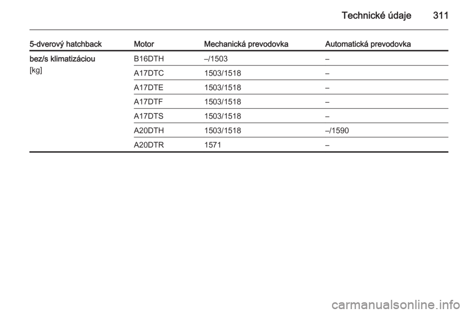 OPEL ASTRA J 2014.5  Používateľská príručka (in Slovak) Technické údaje311
5-dverový hatchbackMotorMechanická prevodovkaAutomatická prevodovkabez/s klimatizáciou
[kg]B16DTH–/1503–A17DTC1503/1518–A17DTE1503/1518–A17DTF1503/1518–A17DTS1503/15