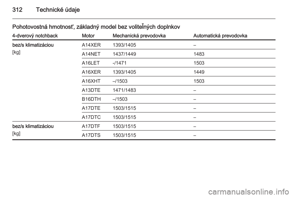 OPEL ASTRA J 2014.5  Používateľská príručka (in Slovak) 312Technické údaje
Pohotovostná hmotnosť, základný model bez voliteľných doplnkov4-dverový notchbackMotorMechanická prevodovkaAutomatická prevodovkabez/s klimatizáciou
[kg]A14XER1393/1405