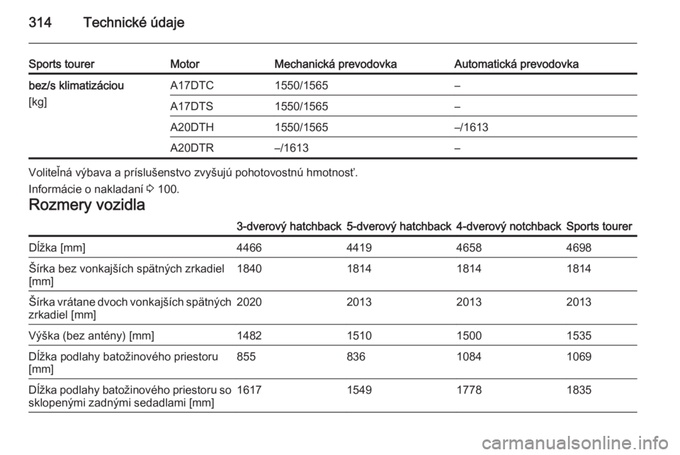 OPEL ASTRA J 2014.5  Používateľská príručka (in Slovak) 314Technické údaje
Sports tourerMotorMechanická prevodovkaAutomatická prevodovkabez/s klimatizáciou
[kg]A17DTC1550/1565–A17DTS1550/1565–A20DTH1550/1565–/1613A20DTR–/1613–
Voliteľná v