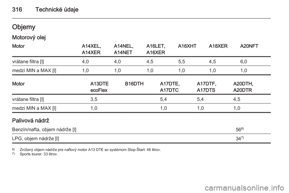 OPEL ASTRA J 2014.5  Používateľská príručka (in Slovak) 316Technické údajeObjemy
Motorový olejMotorA14XEL,
A14XERA14NEL,
A14NETA16LET,
A16XERA16XHTA18XERA20NFTvrátane filtra [l]4,04,04,55,54,56,0medzi MIN a MAX [l]1,01,01,01,01,01,0MotorA13DTE
ecoFlexB