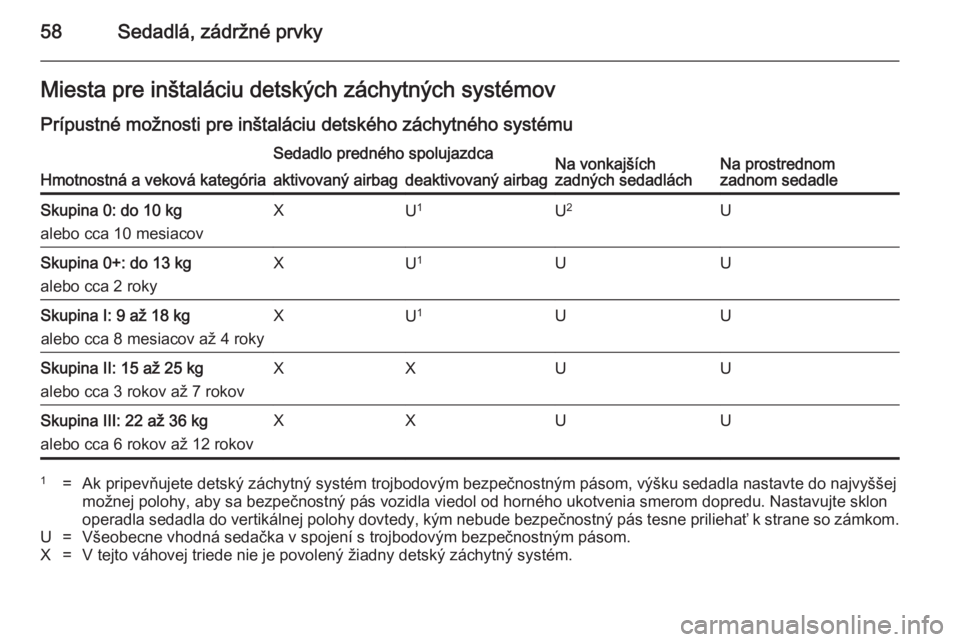 OPEL ASTRA J 2014.5 Používateľská príručka (in Slovak) 58Sedadlá, zádržné prvkyMiesta pre inštaláciu detských záchytných systémov
Prípustné možnosti pre inštaláciu detského záchytného systému
Hmotnostná a veková kategória
Sedadlo pre OPEL ASTRA J 2014.5 Používateľská príručka (in Slovak) 58Sedadlá, zádržné prvkyMiesta pre inštaláciu detských záchytných systémov
Prípustné možnosti pre inštaláciu detského záchytného systému
Hmotnostná a veková kategória
Sedadlo pre