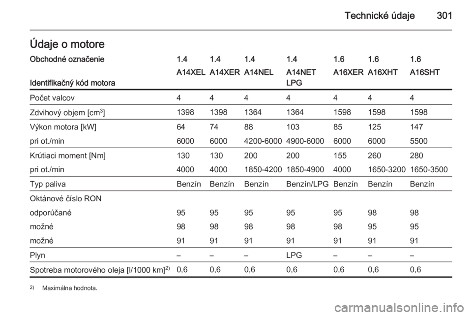 OPEL ASTRA J 2015  Používateľská príručka (in Slovak) Technické údaje301Údaje o motoreObchodné označenie1.41.41.41.41.61.61.6
Identifikačný kód motora
A14XELA14XERA14NELA14NET
LPGA16XERA16XHTA16SHTPočet valcov4444444Zdvihový objem [cm 3
]139813