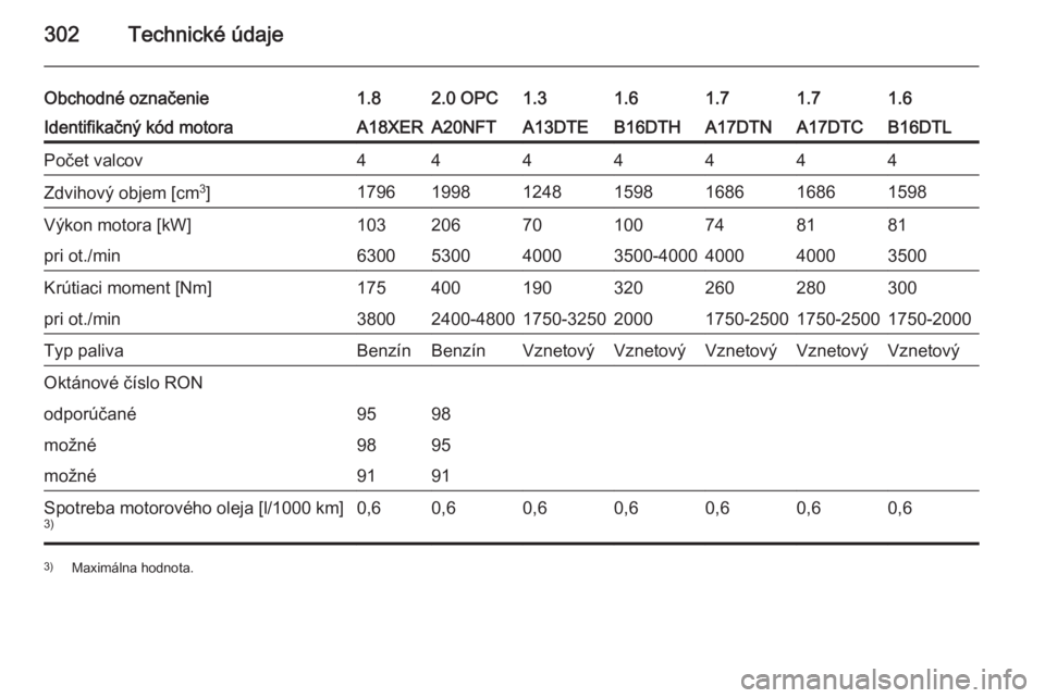 OPEL ASTRA J 2015  Používateľská príručka (in Slovak) 302Technické údaje
Obchodné označenie1.82.0 OPC1.31.61.61.71.7Identifikačný kód motoraA18XERA20NFTA13DTEB16DTHB16DTLA17DTNA17DTCPočet valcov4444444Zdvihový objem [cm3
]17961998124815981598168