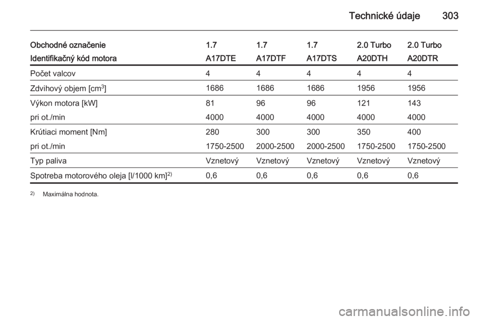OPEL ASTRA J 2015  Používateľská príručka (in Slovak) Technické údaje303
Obchodné označenie1.71.71.72.0 Turbo2.0 TurboIdentifikačný kód motoraA17DTEA17DTFA17DTSA20DTHA20DTRPočet valcov44444Zdvihový objem [cm3
]16861686168619561956Výkon motora [