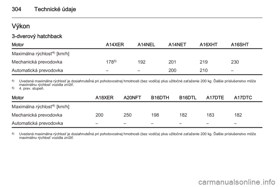 OPEL ASTRA J 2015  Používateľská príručka (in Slovak) 304Technické údajeVýkon
3-dverový hatchbackMotorA14XERA14NELA14NETA16XHTA16SHTMaximálna rýchlosť 4)
 [km/h]Mechanická prevodovka178 5)192201219230Automatická prevodovka––200210–4)
Uvede