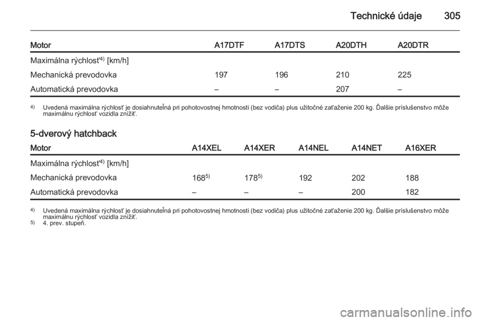 OPEL ASTRA J 2015  Používateľská príručka (in Slovak) Technické údaje305
MotorA17DTFA17DTSA20DTHA20DTRMaximálna rýchlosť4)
 [km/h]Mechanická prevodovka197196210225Automatická prevodovka––207–4) Uvedená maximálna rýchlosť je dosiahnuteľn