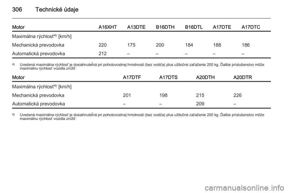 OPEL ASTRA J 2015  Používateľská príručka (in Slovak) 306Technické údaje
MotorA16XHTA13DTEB16DTHB16DTLA17DTEA17DTCMaximálna rýchlosť4)
 [km/h]Mechanická prevodovka220175200184188186Automatická prevodovka212–––––4) Uvedená maximálna rý