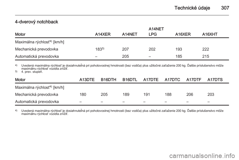 OPEL ASTRA J 2015  Používateľská príručka (in Slovak) Technické údaje307
4-dverový notchback
MotorA14XERA14NET
A14NET
LPG
A16XERA16XHT
Maximálna rýchlosť 4)
 [km/h]Mechanická prevodovka183 5)207202193222Automatická prevodovka–205–1852154)
Uve