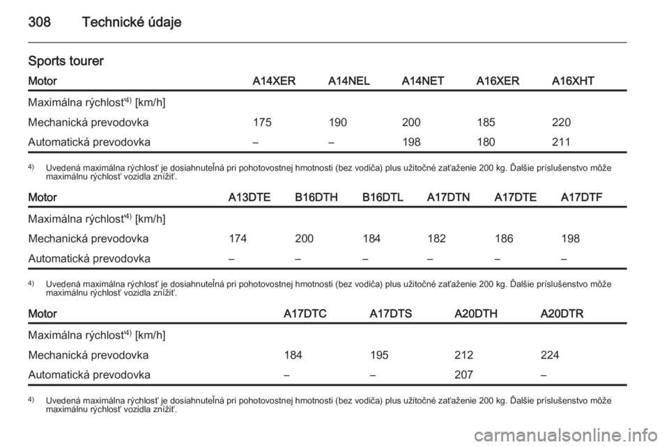 OPEL ASTRA J 2015  Používateľská príručka (in Slovak) 308Technické údaje
Sports tourerMotorA14XERA14NELA14NETA16XERA16XHTMaximálna rýchlosť4)
 [km/h]Mechanická prevodovka175190200185220Automatická prevodovka––1981802114) Uvedená maximálna r