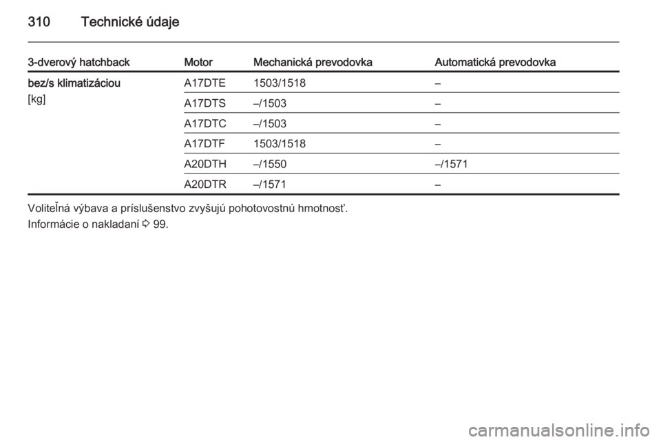 OPEL ASTRA J 2015  Používateľská príručka (in Slovak) 310Technické údaje
3-dverový hatchbackMotorMechanická prevodovkaAutomatická prevodovkabez/s klimatizáciou
[kg]A17DTE1503/1518–A17DTS–/1503–A17DTC–/1503–A17DTF1503/1518–A20DTH–/1550