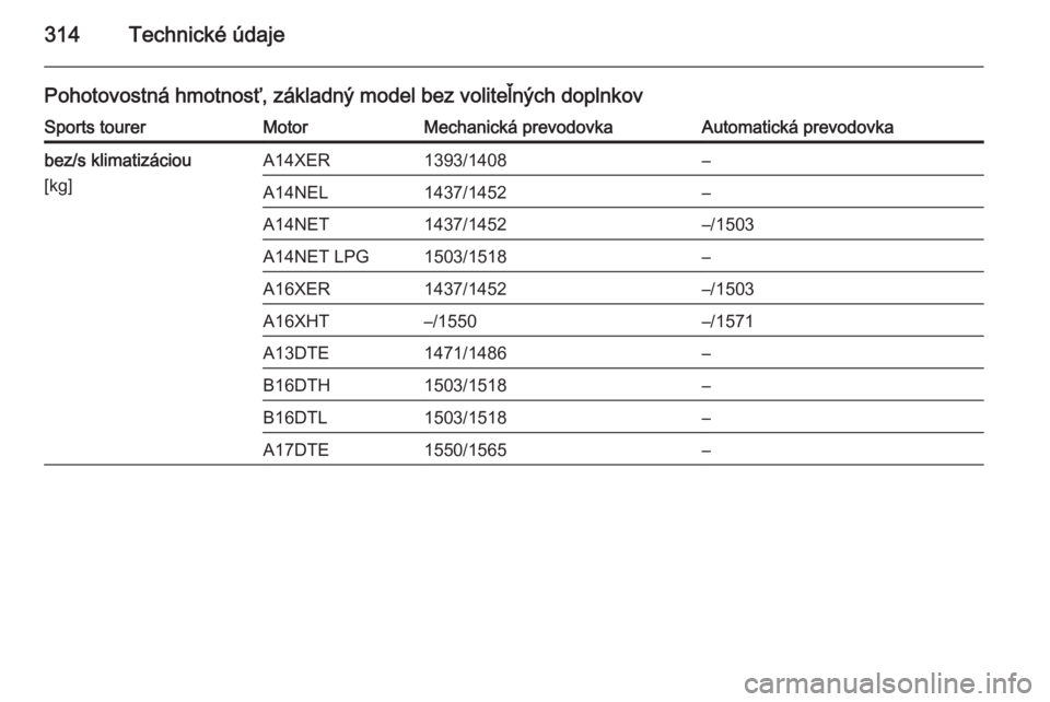 OPEL ASTRA J 2015  Používateľská príručka (in Slovak) 314Technické údaje
Pohotovostná hmotnosť, základný model bez voliteľných doplnkovSports tourerMotorMechanická prevodovkaAutomatická prevodovkabez/s klimatizáciou
[kg]A14XER1393/1408–A14NE