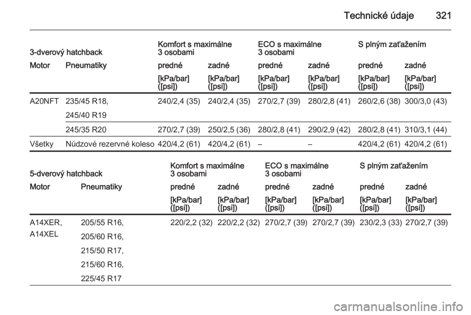 OPEL ASTRA J 2015  Používateľská príručka (in Slovak) Technické údaje3213-dverový hatchbackKomfort s maximálne
3 osobamiECO s maximálne
3 osobamiS plným zaťaženímMotorPneumatikyprednézadnéprednézadnéprednézadné[kPa/bar]
([psi])[kPa/bar]
([
