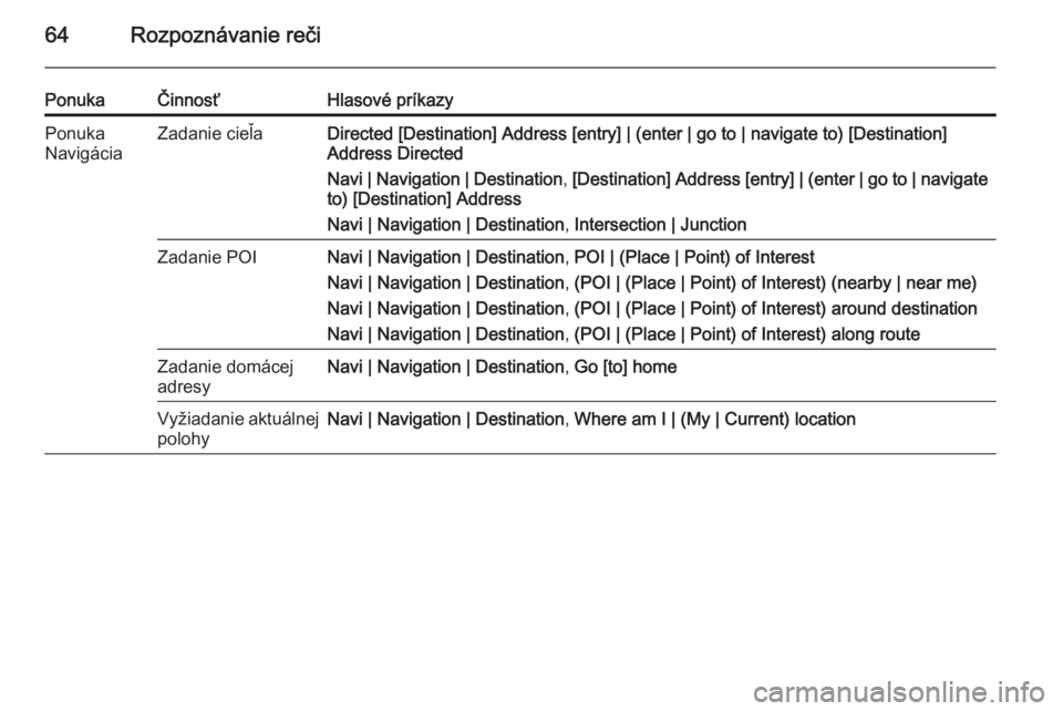 OPEL ASTRA J 2015.5  Návod na obsluhu informačného systému (in Slovak) 64Rozpoznávanie reči
PonukaČinnosťHlasové príkazyPonuka
NavigáciaZadanie cieľaDirected [Destination] Address [entry] | (enter | go to | navigate to) [Destination]
Address Directed
Navi | Navig