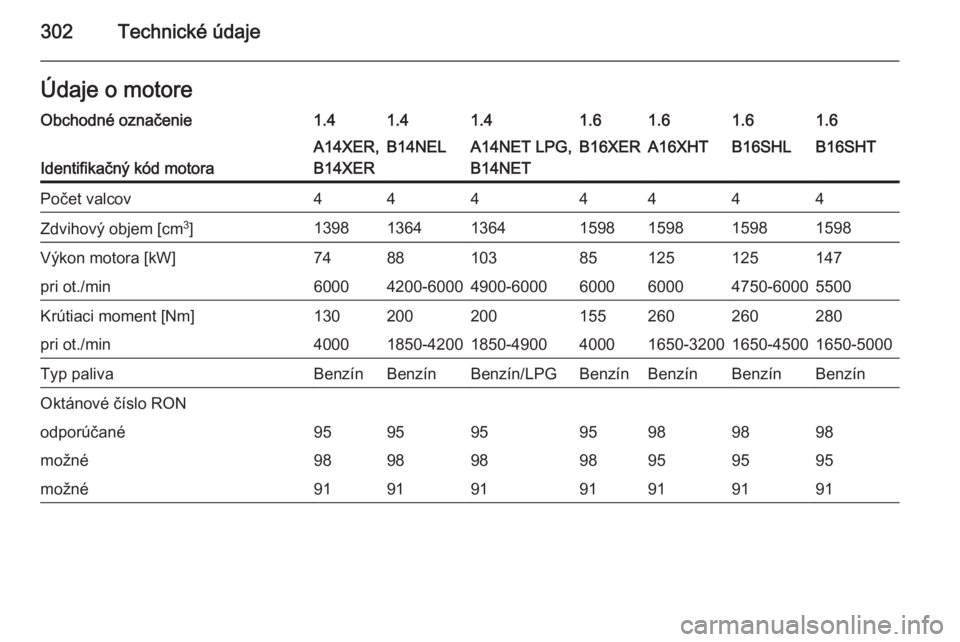 OPEL ASTRA J 2015.5  Používateľská príručka (in Slovak) 302Technické údajeÚdaje o motoreObchodné označenie1.41.41.41.61.61.61.6
Identifikačný kód motora
A14XER,
B14XERB14NELA14NET LPG,
B14NETB16XERA16XHTB16SHLB16SHTPočet valcov4444444Zdvihový obj
