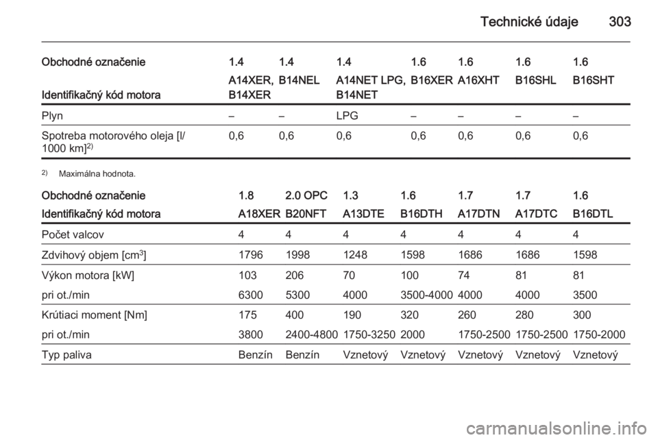 OPEL ASTRA J 2015.5  Používateľská príručka (in Slovak) Technické údaje303
Obchodné označenie1.41.41.41.61.61.61.6
Identifikačný kód motora
A14XER,
B14XERB14NELA14NET LPG,
B14NETB16XERA16XHTB16SHLB16SHTPlyn––LPG––––Spotreba motorového o